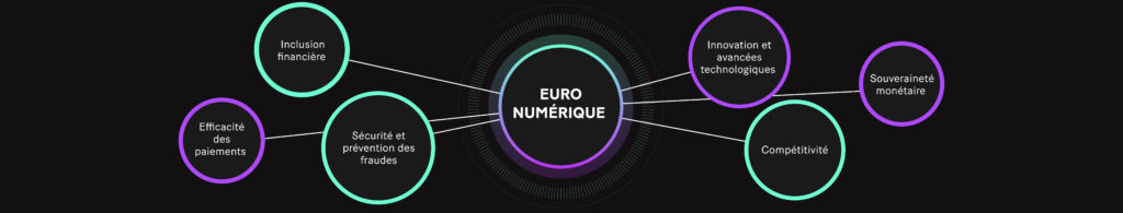 Image : Facteurs qui motivent le développement et l'introduction d'un euro numérique