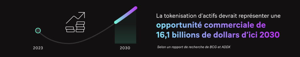 Graph : La tokenisation d'actifs devrait représenter une opportunité commerciale de 16,1 billions de dollars d'ici 2030.