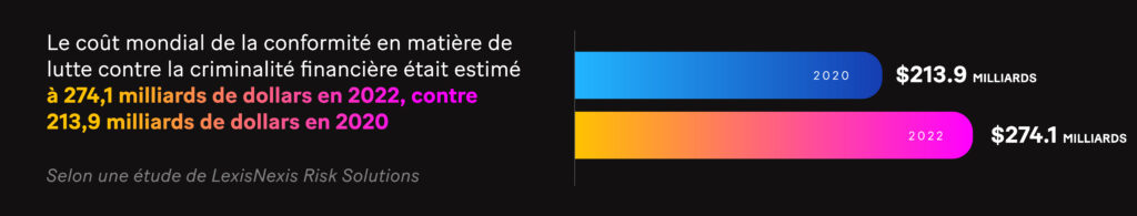 Image : Le coût mondial de la conformité en matière de lutte contre la criminalité financière était estimé à 274,1 milliards de dollars en 2022, contre 213,9 milliards de dollars en 2020.