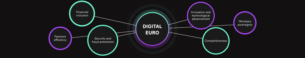 Graph: There are several drivers behind the development and introduction of a digital euro : Financial inclusion, Payment efficiency, Security and fraud prevention, Monetary sovereignty, Innovation and technological advancement, Competitiveness.