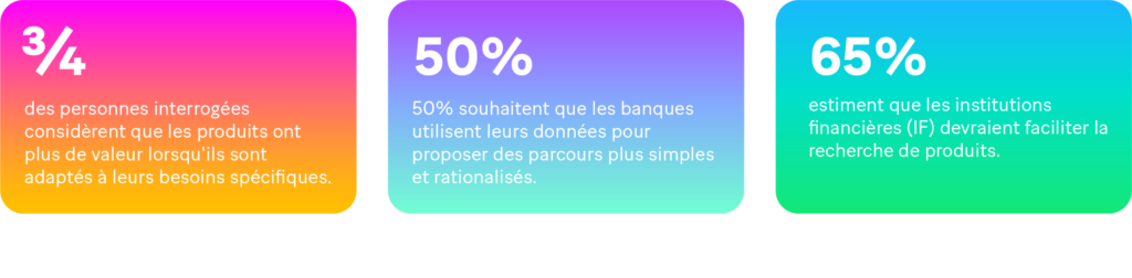 Graph : Selon une étude Forrester, près de 3/4 des personnes interrogées considèrent que les produits ont plus de valeur lorsqu'ils sont adaptés à leurs besoins spécifiques. Plus de 50% souhaitent que les banques utilisent leurs données pour proposer des parcours plus simples et rationalisés. 65% estiment que les institutions financières (IF) devraient faciliter la recherche de produits.