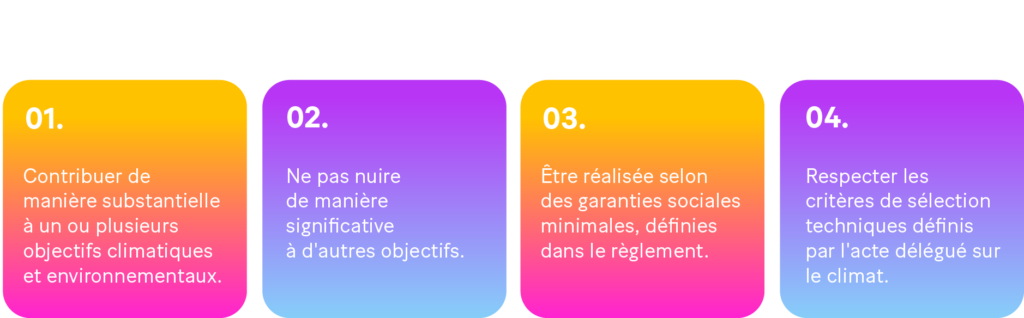 -Image  : Les 4 conditions générales qu'une activité économique doit remplir, pour être qualifiée d’écologiquement durable :
1.	Contribuer de manière substantielle à un ou plusieurs objectifs climatiques et environnementaux.
2.	Ne pas nuire de manière significative à d'autres objectifs.
3.	Être réalisée selon des garanties sociales minimales, définies dans le règlement.
4.	Respecter les critères de sélection techniques définis par l'acte délégué sur le climat.
