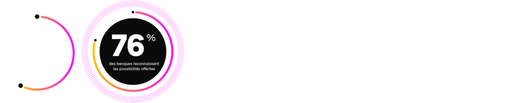 Graph : Selon notre étude sur l’avenir de la Banque numérique en 2022, 76% des banques reconnaissent les possibilités offertes par les modèles d’affaires collaboratifs, et 65% préfèrent s’associer à des fournisseurs tiers de haute technologie plutôt que de construire leurs propres solutions de finance embarquée