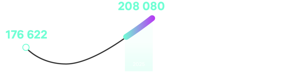 Graph : Selon les prévisions de Gartner, les dépenses mondiales en matière de cloud public pour le SaaS feront un bond de près de 18% en 2023, passant de 176 622 millions de dollars à 208 080 millions de dollars.