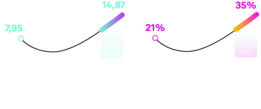 -	Image 2 : Selon Mordor Intelligence, le marché indien du financement des voitures d’occasion devrait passer de 7,95 milliards USD en 2022 à 14,87 milliards USD en 2027. La pénétration du financement des voitures d’occasion devrait, elle, atteindre 35% d’ici 2025 contre 21% en 2021.