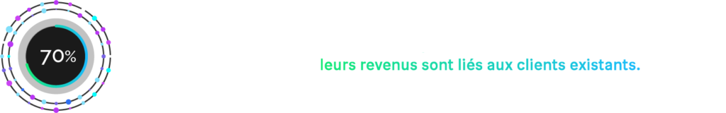  70% des directeurs marketing, et plus de la moitié des directeurs généraux sont conscients que leurs revenus sont liés aux clients existants.