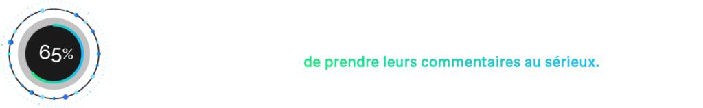 Étant donné que 65% de l’activité d’une entreprise est générée par ses clients réguliers, il convient de prendre leurs commentaires au sérieux.