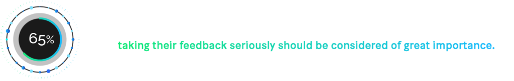 Considering 65% of a company’s business is generated by repeat customers, taking their feedback seriously should be considered of great importance.