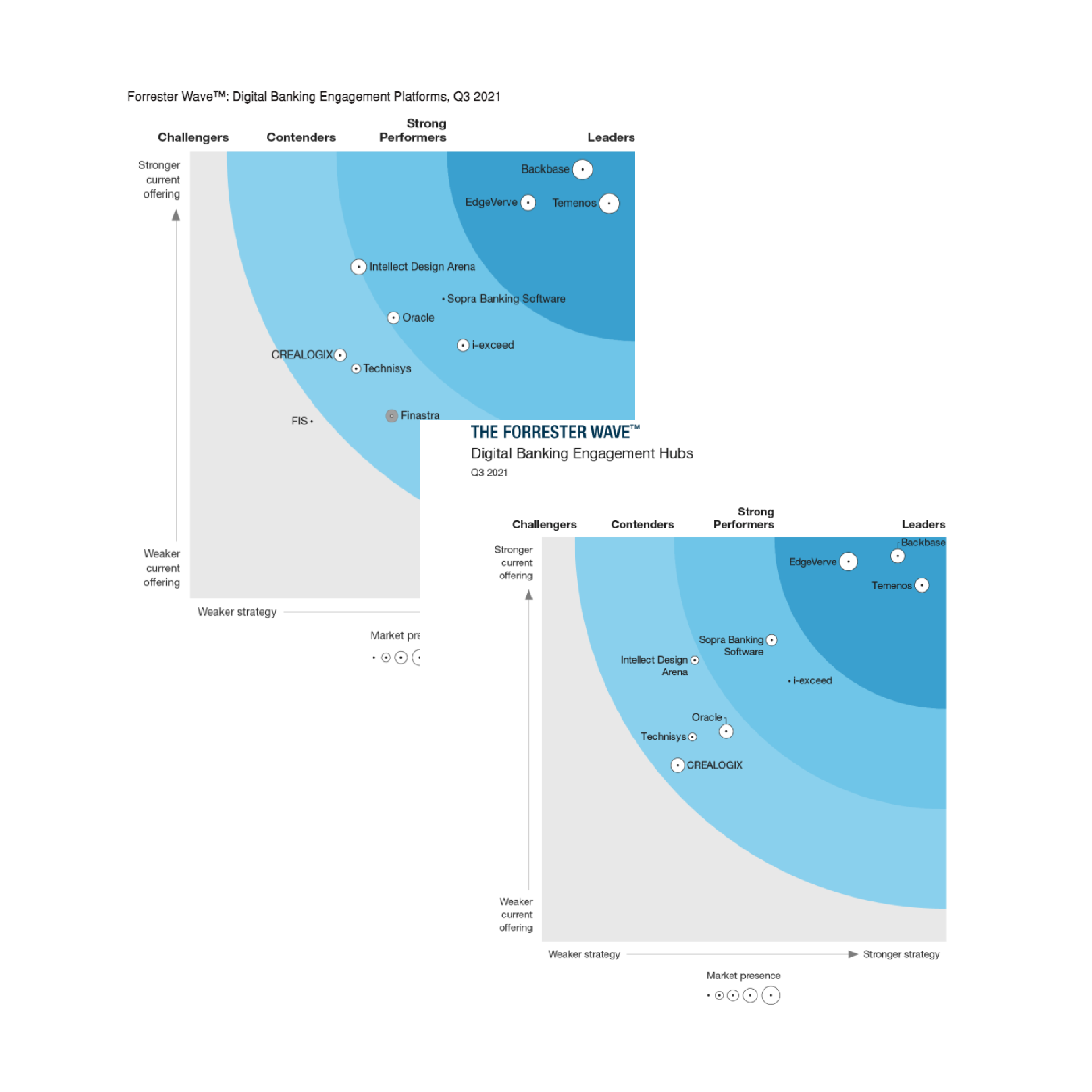 Sopra Banking Software strong performer Forrester Wave