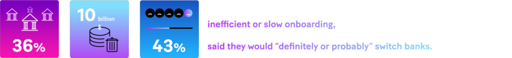 36% of FIs have lost customers because of inefficient onboarding, costing them $10 billion in revenue per year.