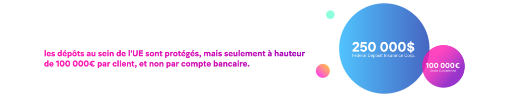 La FDIC garantit jusqu'à 250 000 dollars pour chaque compte de dépôt. Comme aux États-Unis, les dépôts effectués dans l'UE sont également protégés, mais seulement à hauteur de 100 000 euros par client, et non par compte bancaire.