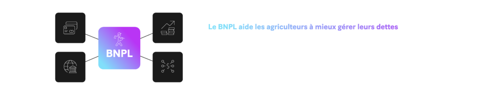 Le BNPL aide les agriculteurs à mieux gérer leurs dettes en leur offrant une autre source de financement que les prêts bancaires traditionnels ou les cartes de crédit.