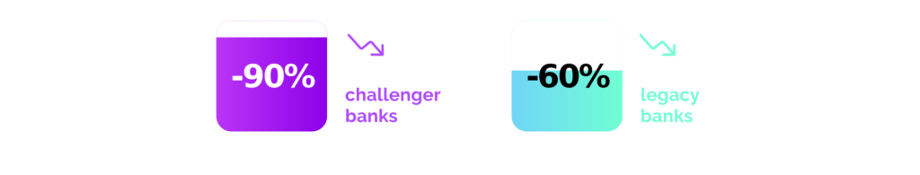 Challengers banks evolution since Lockdown