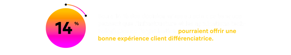 14% des décisionnaires au sein des banques pensent que l'infrastructure et les applications technologiques de leur organisation pourraient offrir une bonne expérience client différenciatrice. 