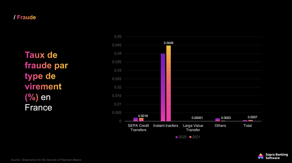 Les taux de fraude par type de virement en France. 