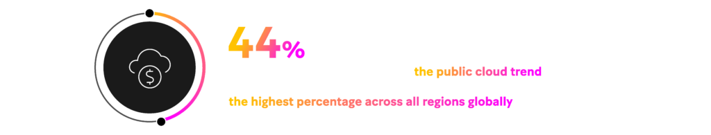 Picture: the EMEA market has embraced the public cloud trend, with 44% of core banking system migrations moving into the cloud in 2021 – the highest percentage across all regions globally.