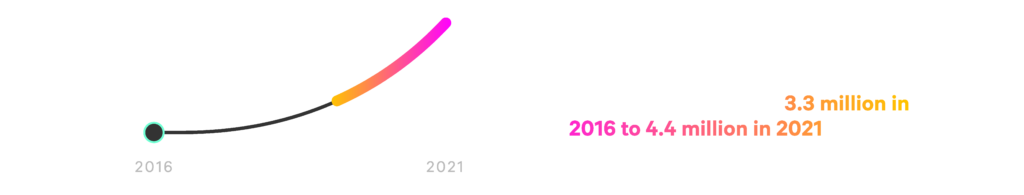 The number of used cars sold in India has risen from roughly 3.3 million in 2016 to 4.4 million in 2021.